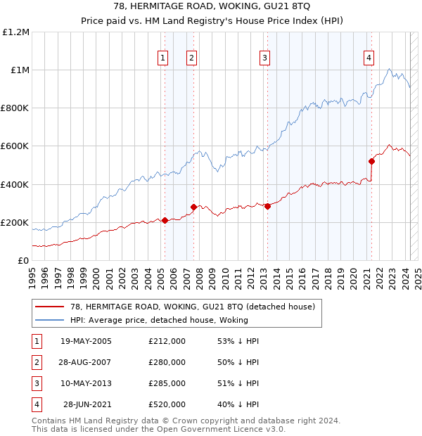 78, HERMITAGE ROAD, WOKING, GU21 8TQ: Price paid vs HM Land Registry's House Price Index