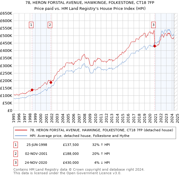 78, HERON FORSTAL AVENUE, HAWKINGE, FOLKESTONE, CT18 7FP: Price paid vs HM Land Registry's House Price Index