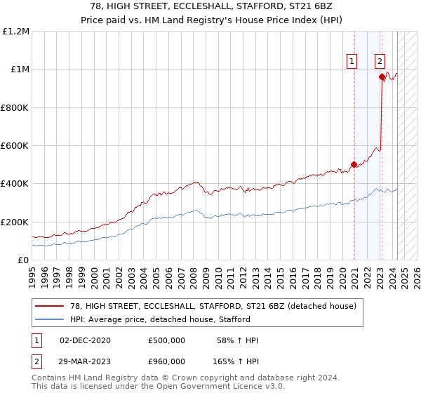 78, HIGH STREET, ECCLESHALL, STAFFORD, ST21 6BZ: Price paid vs HM Land Registry's House Price Index