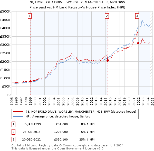 78, HOPEFOLD DRIVE, WORSLEY, MANCHESTER, M28 3PW: Price paid vs HM Land Registry's House Price Index