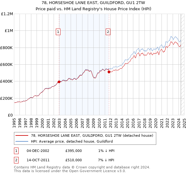 78, HORSESHOE LANE EAST, GUILDFORD, GU1 2TW: Price paid vs HM Land Registry's House Price Index