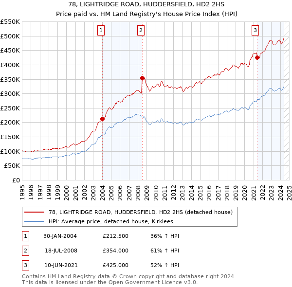 78, LIGHTRIDGE ROAD, HUDDERSFIELD, HD2 2HS: Price paid vs HM Land Registry's House Price Index