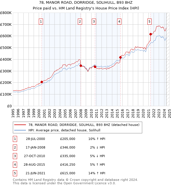 78, MANOR ROAD, DORRIDGE, SOLIHULL, B93 8HZ: Price paid vs HM Land Registry's House Price Index