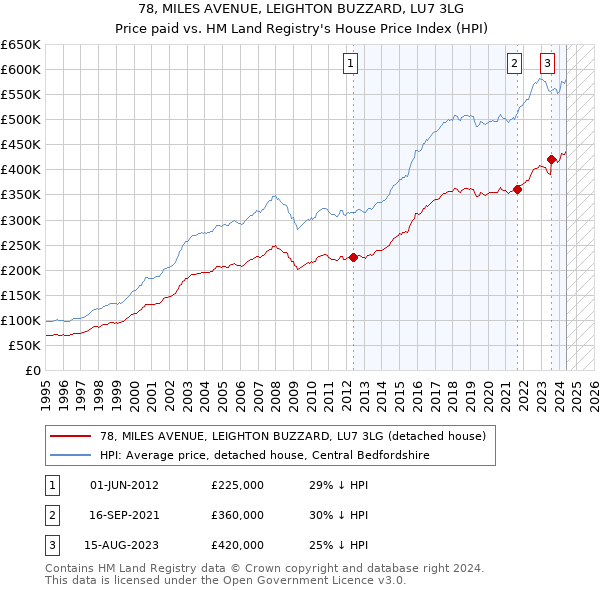 78, MILES AVENUE, LEIGHTON BUZZARD, LU7 3LG: Price paid vs HM Land Registry's House Price Index