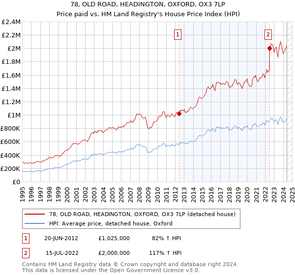 78, OLD ROAD, HEADINGTON, OXFORD, OX3 7LP: Price paid vs HM Land Registry's House Price Index