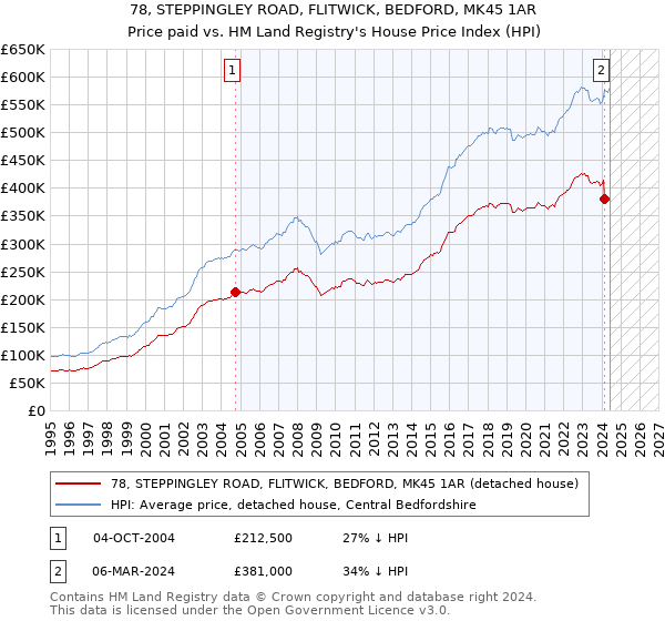 78, STEPPINGLEY ROAD, FLITWICK, BEDFORD, MK45 1AR: Price paid vs HM Land Registry's House Price Index