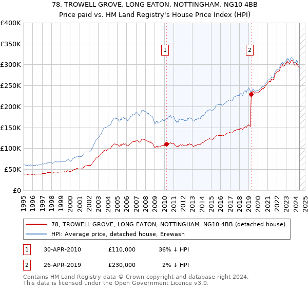 78, TROWELL GROVE, LONG EATON, NOTTINGHAM, NG10 4BB: Price paid vs HM Land Registry's House Price Index