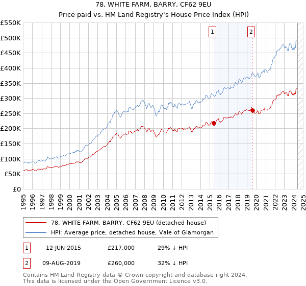 78, WHITE FARM, BARRY, CF62 9EU: Price paid vs HM Land Registry's House Price Index