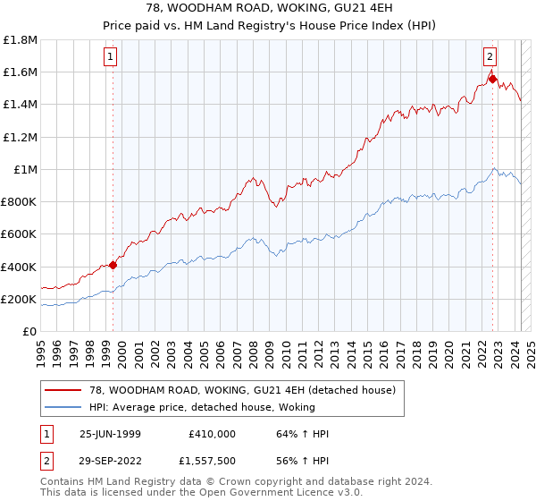 78, WOODHAM ROAD, WOKING, GU21 4EH: Price paid vs HM Land Registry's House Price Index