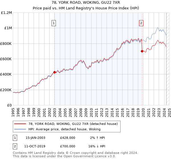 78, YORK ROAD, WOKING, GU22 7XR: Price paid vs HM Land Registry's House Price Index