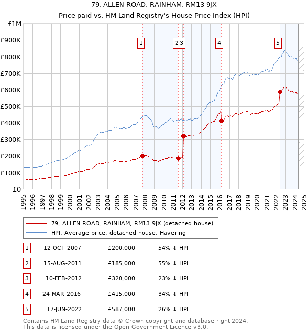 79, ALLEN ROAD, RAINHAM, RM13 9JX: Price paid vs HM Land Registry's House Price Index