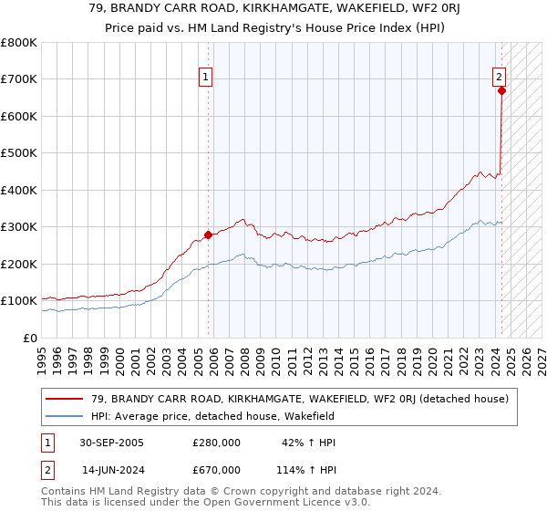 79, BRANDY CARR ROAD, KIRKHAMGATE, WAKEFIELD, WF2 0RJ: Price paid vs HM Land Registry's House Price Index