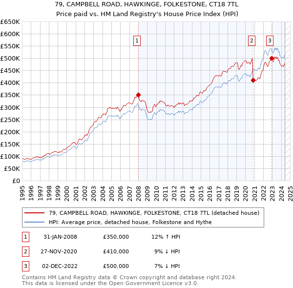 79, CAMPBELL ROAD, HAWKINGE, FOLKESTONE, CT18 7TL: Price paid vs HM Land Registry's House Price Index