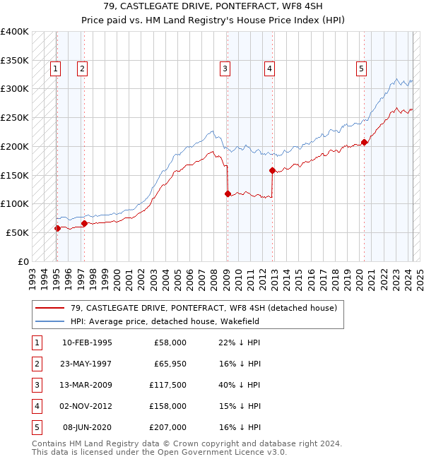 79, CASTLEGATE DRIVE, PONTEFRACT, WF8 4SH: Price paid vs HM Land Registry's House Price Index