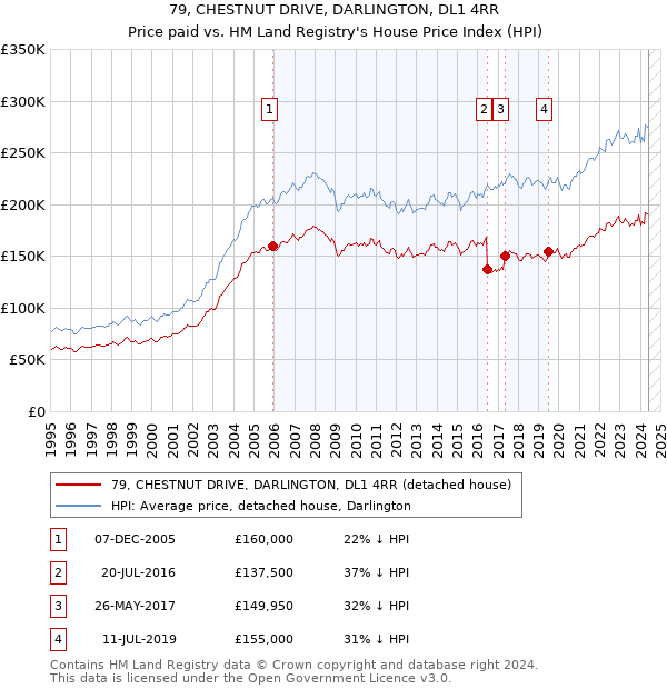 79, CHESTNUT DRIVE, DARLINGTON, DL1 4RR: Price paid vs HM Land Registry's House Price Index