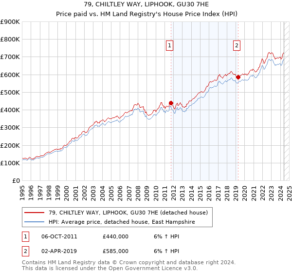 79, CHILTLEY WAY, LIPHOOK, GU30 7HE: Price paid vs HM Land Registry's House Price Index