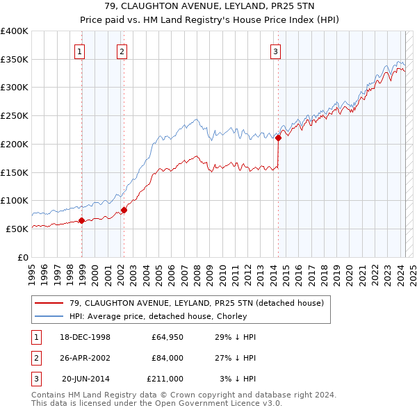 79, CLAUGHTON AVENUE, LEYLAND, PR25 5TN: Price paid vs HM Land Registry's House Price Index