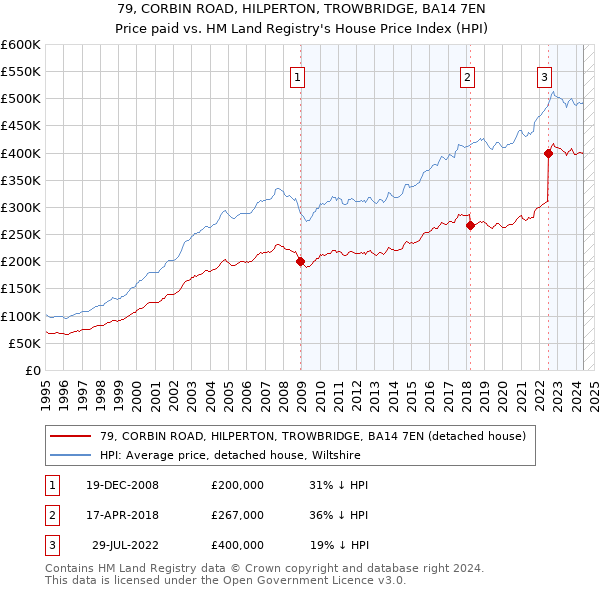 79, CORBIN ROAD, HILPERTON, TROWBRIDGE, BA14 7EN: Price paid vs HM Land Registry's House Price Index