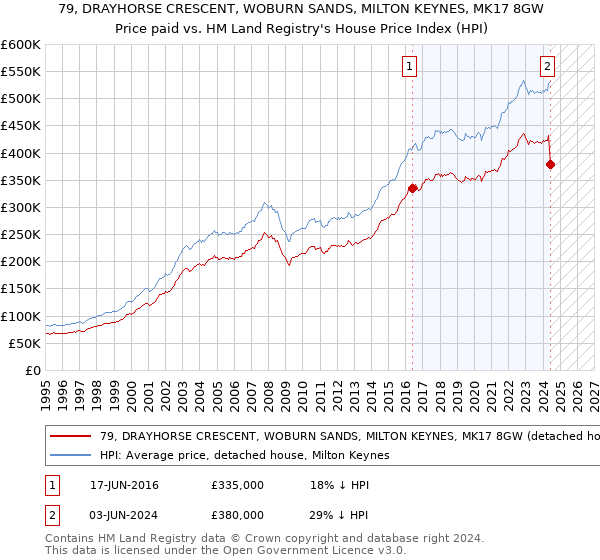 79, DRAYHORSE CRESCENT, WOBURN SANDS, MILTON KEYNES, MK17 8GW: Price paid vs HM Land Registry's House Price Index