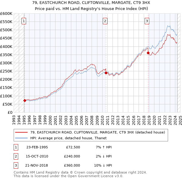 79, EASTCHURCH ROAD, CLIFTONVILLE, MARGATE, CT9 3HX: Price paid vs HM Land Registry's House Price Index