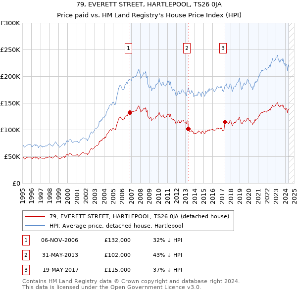 79, EVERETT STREET, HARTLEPOOL, TS26 0JA: Price paid vs HM Land Registry's House Price Index