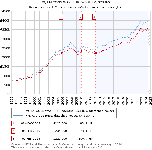 79, FALCONS WAY, SHREWSBURY, SY3 8ZG: Price paid vs HM Land Registry's House Price Index