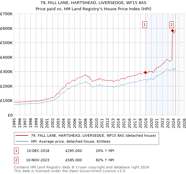 79, FALL LANE, HARTSHEAD, LIVERSEDGE, WF15 8AS: Price paid vs HM Land Registry's House Price Index