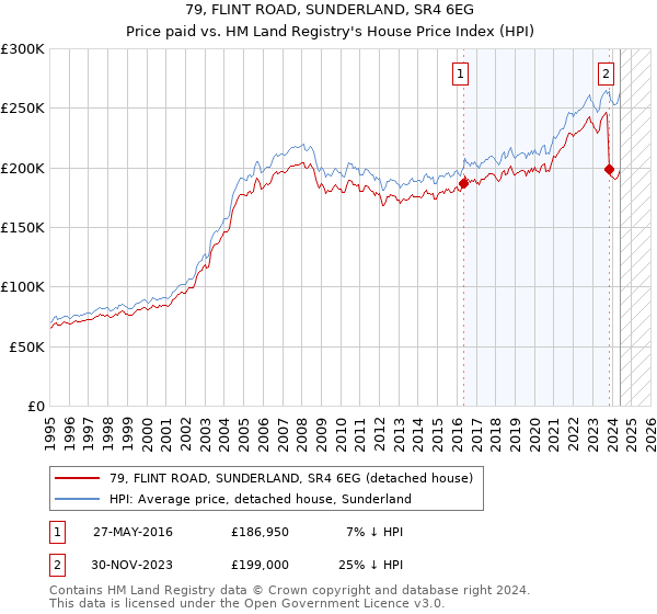 79, FLINT ROAD, SUNDERLAND, SR4 6EG: Price paid vs HM Land Registry's House Price Index