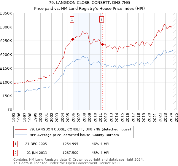 79, LANGDON CLOSE, CONSETT, DH8 7NG: Price paid vs HM Land Registry's House Price Index