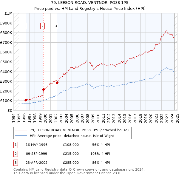 79, LEESON ROAD, VENTNOR, PO38 1PS: Price paid vs HM Land Registry's House Price Index