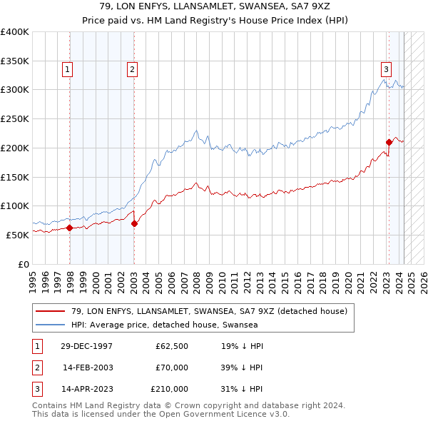 79, LON ENFYS, LLANSAMLET, SWANSEA, SA7 9XZ: Price paid vs HM Land Registry's House Price Index