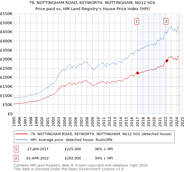 79, NOTTINGHAM ROAD, KEYWORTH, NOTTINGHAM, NG12 5GS: Price paid vs HM Land Registry's House Price Index