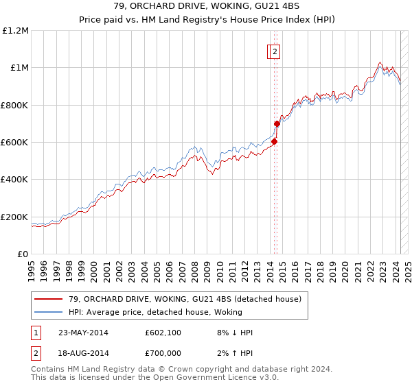 79, ORCHARD DRIVE, WOKING, GU21 4BS: Price paid vs HM Land Registry's House Price Index