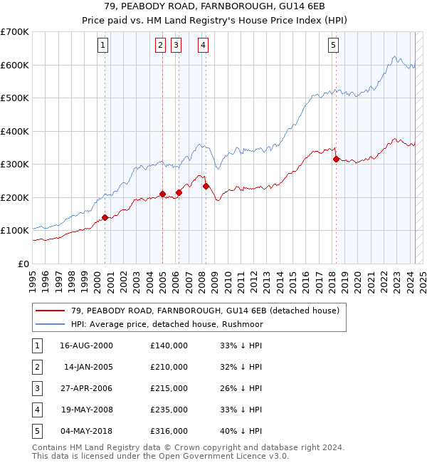 79, PEABODY ROAD, FARNBOROUGH, GU14 6EB: Price paid vs HM Land Registry's House Price Index