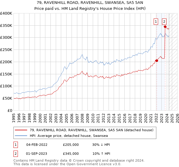 79, RAVENHILL ROAD, RAVENHILL, SWANSEA, SA5 5AN: Price paid vs HM Land Registry's House Price Index