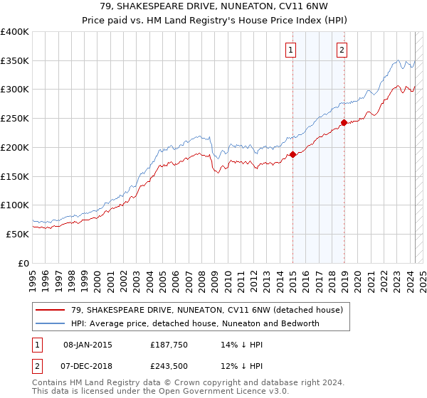 79, SHAKESPEARE DRIVE, NUNEATON, CV11 6NW: Price paid vs HM Land Registry's House Price Index