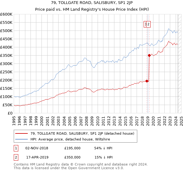 79, TOLLGATE ROAD, SALISBURY, SP1 2JP: Price paid vs HM Land Registry's House Price Index