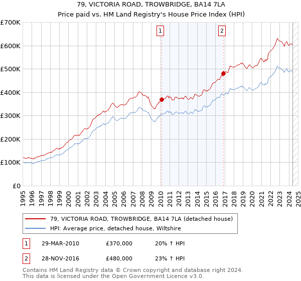 79, VICTORIA ROAD, TROWBRIDGE, BA14 7LA: Price paid vs HM Land Registry's House Price Index