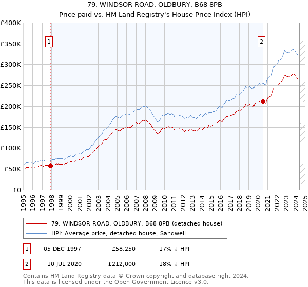 79, WINDSOR ROAD, OLDBURY, B68 8PB: Price paid vs HM Land Registry's House Price Index