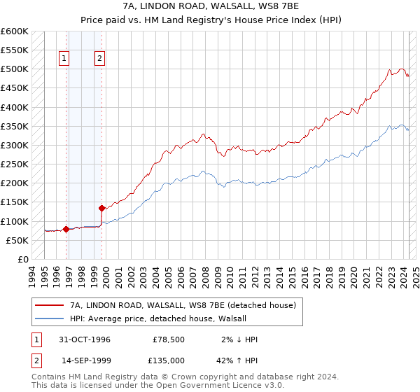 7A, LINDON ROAD, WALSALL, WS8 7BE: Price paid vs HM Land Registry's House Price Index