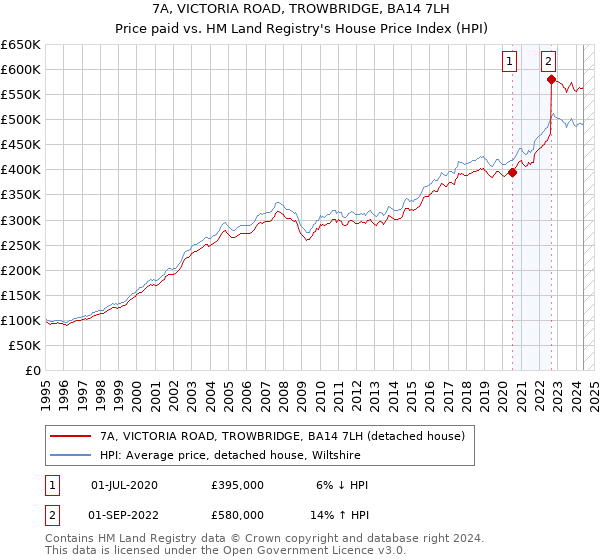 7A, VICTORIA ROAD, TROWBRIDGE, BA14 7LH: Price paid vs HM Land Registry's House Price Index