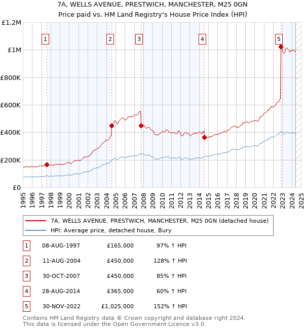 7A, WELLS AVENUE, PRESTWICH, MANCHESTER, M25 0GN: Price paid vs HM Land Registry's House Price Index