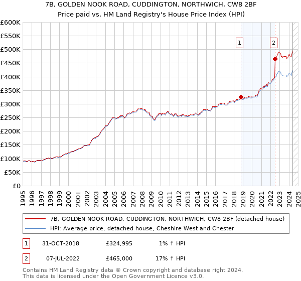 7B, GOLDEN NOOK ROAD, CUDDINGTON, NORTHWICH, CW8 2BF: Price paid vs HM Land Registry's House Price Index