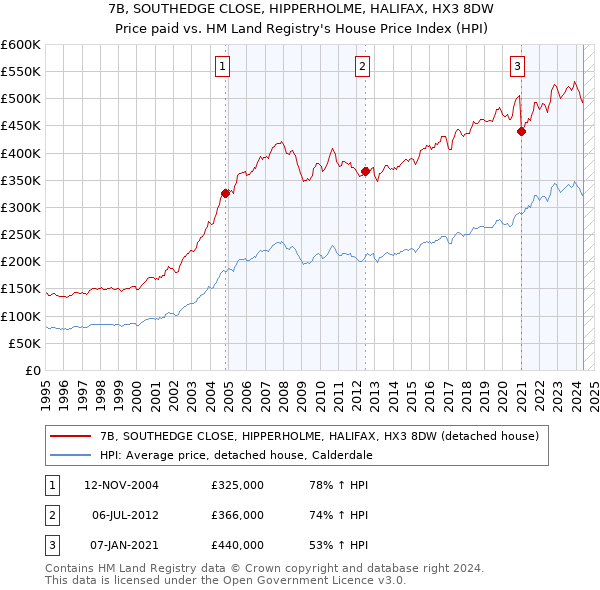 7B, SOUTHEDGE CLOSE, HIPPERHOLME, HALIFAX, HX3 8DW: Price paid vs HM Land Registry's House Price Index