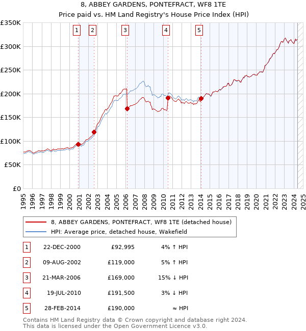 8, ABBEY GARDENS, PONTEFRACT, WF8 1TE: Price paid vs HM Land Registry's House Price Index