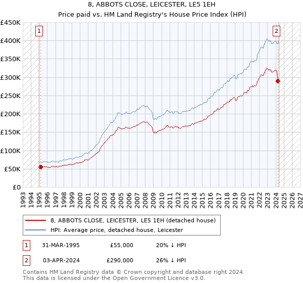 8, ABBOTS CLOSE, LEICESTER, LE5 1EH: Price paid vs HM Land Registry's House Price Index