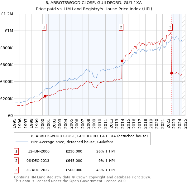 8, ABBOTSWOOD CLOSE, GUILDFORD, GU1 1XA: Price paid vs HM Land Registry's House Price Index