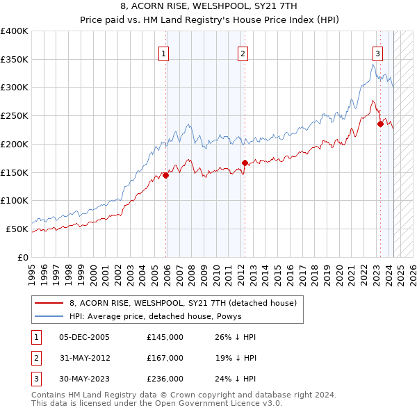 8, ACORN RISE, WELSHPOOL, SY21 7TH: Price paid vs HM Land Registry's House Price Index