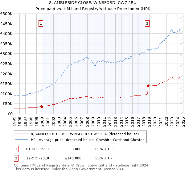 8, AMBLESIDE CLOSE, WINSFORD, CW7 2RU: Price paid vs HM Land Registry's House Price Index