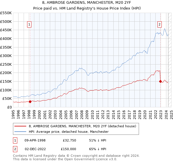 8, AMBROSE GARDENS, MANCHESTER, M20 2YF: Price paid vs HM Land Registry's House Price Index